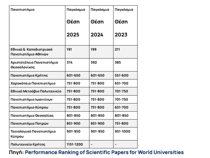 Το ΕΚΠΑ στα 200 καλύτερα πανεπιστήμια του κόσμου για το 2025
