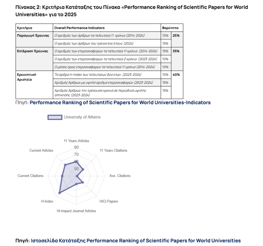 Το ΕΚΠΑ στα 200 καλύτερα πανεπιστήμια του κόσμου για το 2025
