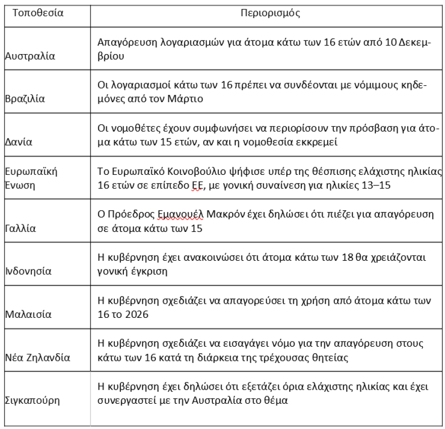 Αυστραλία: Σε ισχύ από σήμερα η απαγόρευση πρόσβασης στα social media για παιδιά κάτω των 16, η πρώτη χώρα που το εφαρμόζει παγκοσμίως