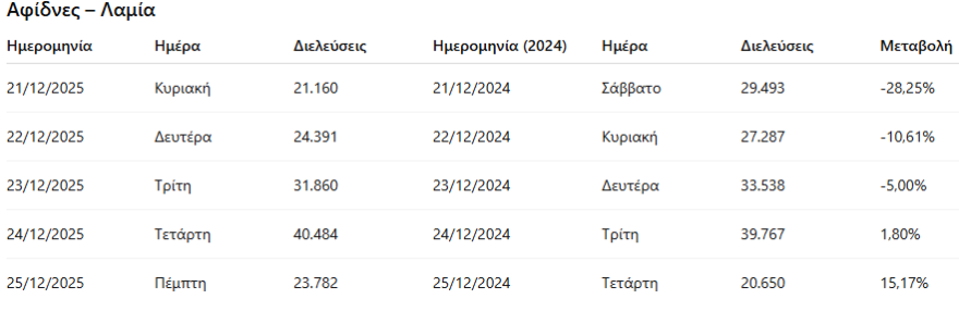 Η έξοδος των Αθηναίων για τα Χριστούγεννα: Έφυγαν περισσότεροι οδικώς σε σχέση με πέρσι, μεγάλη αύξηση και στις πτήσεις