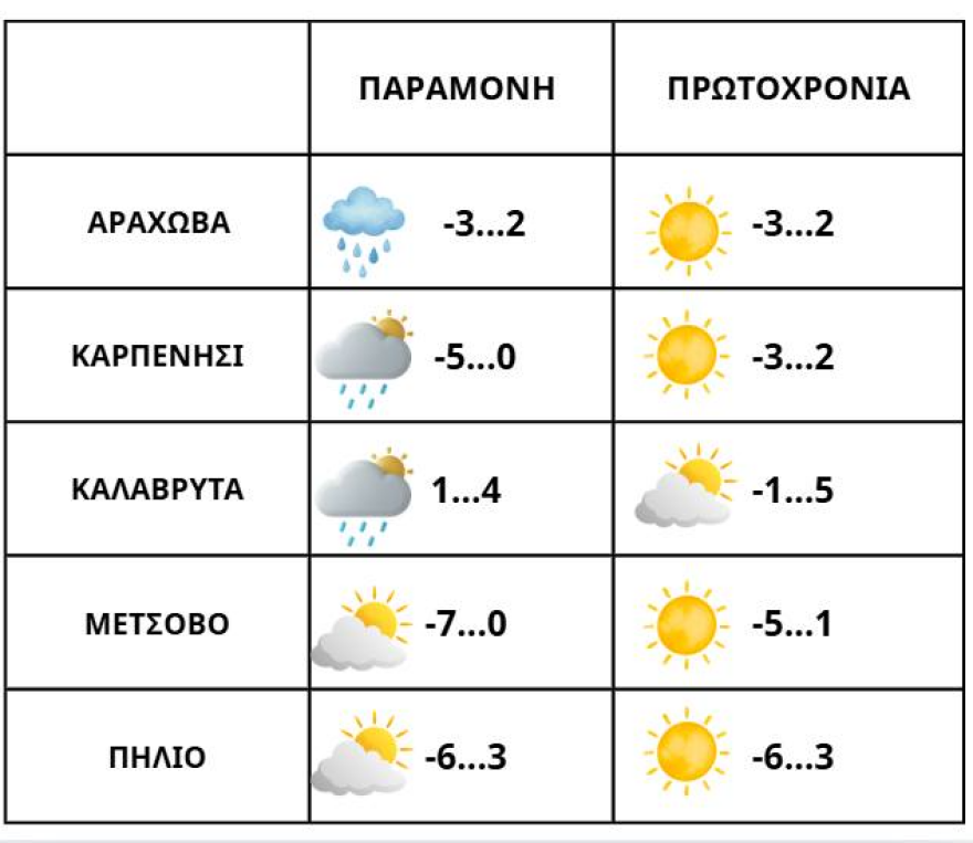Πρωτοχρονιά με ραγδαία πτώση της θερμοκρασίας έως 10°C και θυελλώδεις βοριάδες -  Έρχονται χιόνια και στην Πάρνηθα, οι θερμοκρασίες σε 10 μεγάλες πόλεις