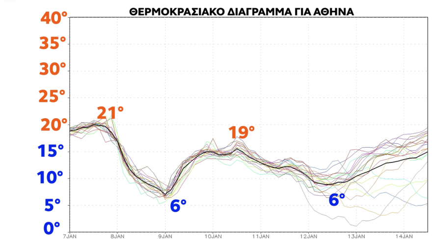 Καιρός: Αντιπαράθεση μετεωρολόγων για χιόνια σε πεδινά και νησιά, η πρόγνωση των επόμενων ημερών