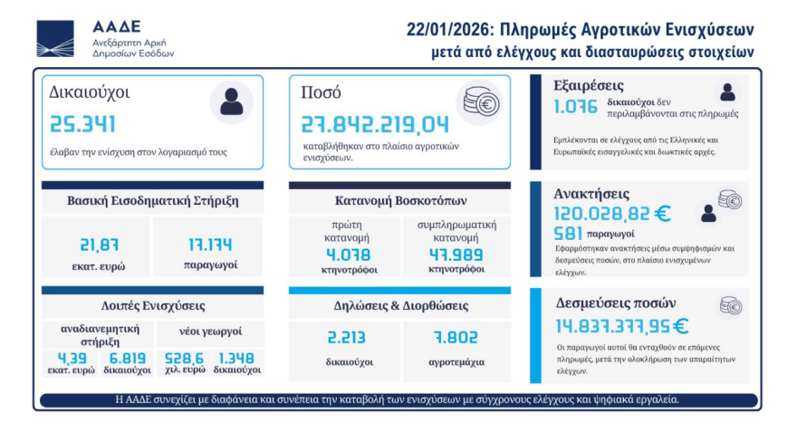 ΑΑΔΕ: Αγροτικές ενισχύσεις 27,8 εκατ. ευρώ σε 24.000 δικαιούχους - Εκτός πληρωμών οι ελεγχόμενοι στην υπόθεση ΟΠΕΚΕΠΕ