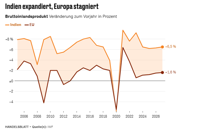 Win - win το μεγάλο deal της Ευρώπης με την Ινδία: Η διπλή ομπρέλα προστασίας από τους αμερικανικούς δασμούς και την κινεζική απειλή