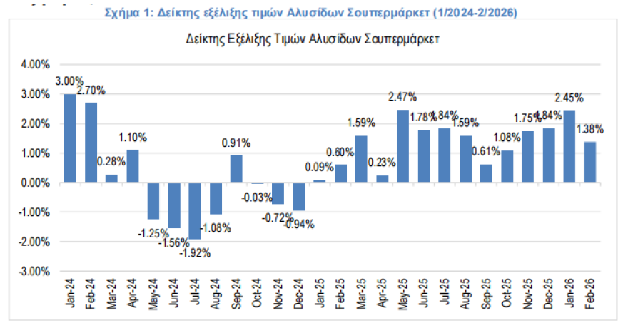 ΙΕΛΚΑ: Στο 1,38% ο πληθωρισμός στα σούπερ μάρκετ τον Φεβρουάριο, σε ποια είδη καταγράφονται αυξήσεις