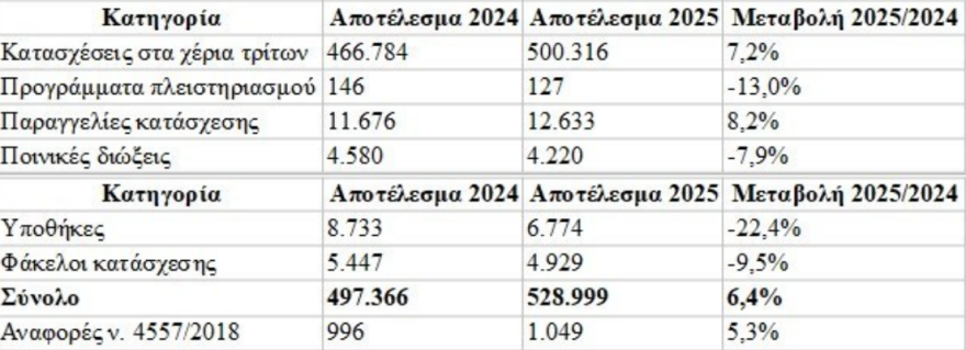 Μπαράζ κατασχέσεων από την εφορία για χρέη προς το Δημόσιο, στο στόχαστρο λογαριασμοί και εισοδήματα
