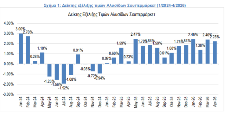 ΙΕΛΚΑ: Στο 2,23% ο πληθωρισμός στα σούπερ μάρκετ τον Απρίλιο