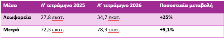 Περισσότερα δρομολόγια, μικρότερες αναμονές και αύξηση επιβατών στα ΜΜΜ, τα στοιχεία του ΟΑΣΑ για τις συγκοινωνίες της Αθήνας