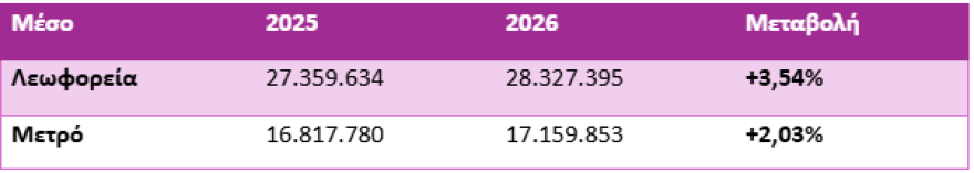Περισσότερα δρομολόγια, μικρότερες αναμονές και αύξηση επιβατών στα ΜΜΜ, τα στοιχεία του ΟΑΣΑ για τις συγκοινωνίες της Αθήνας