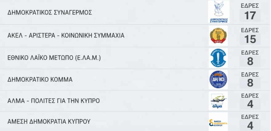 Κύπρος: Νίκη του ΔΗΣΥ, δεύτερο το ΑΚΕΛ, στη Βουλή το κόμμα του Φειδία 2 Εκλογές στην Κύπρο: Καθαρή νίκη του ΔΗΣΥ, δεύτερο κόμμα το ΑΚΕΛ, μπαίνει στη Βουλή το κόμμα του Φειδία