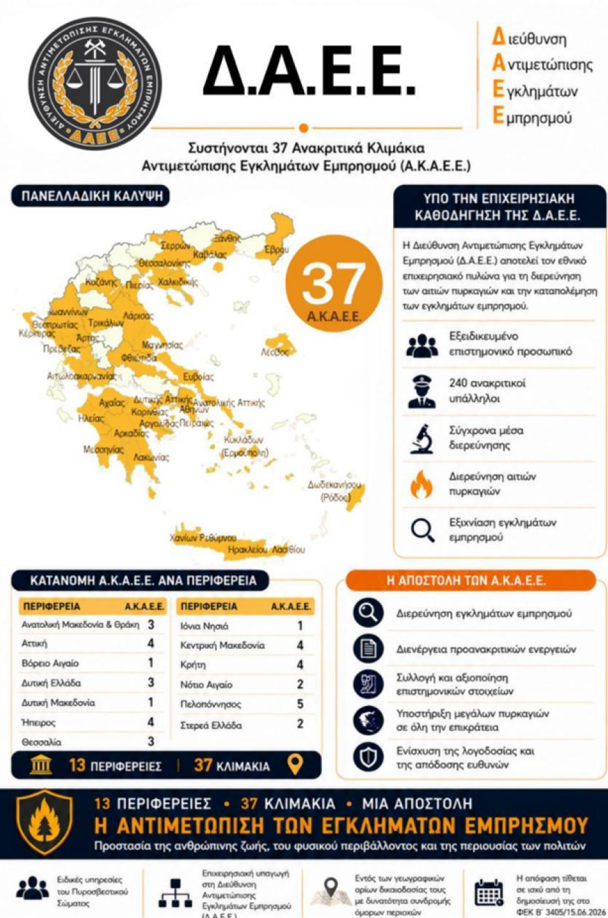 Σε λειτουργία τα νεοσύστατα 37 Ανακριτικά Κλιμάκια Αντιμετώπισης Εγκλημάτων Εμπρησμού - Πώς κατανέμονται