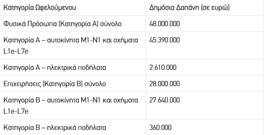 «Κινούμαι Ηλεκτρικά ΙΙΙ»: Παράταση του προγράμματος
