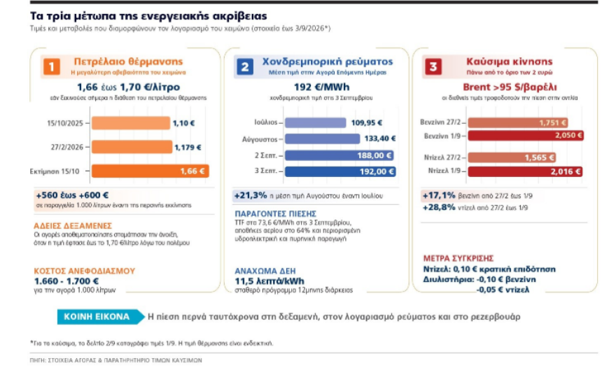 Τριπλή ενεργειακή «παγίδα» στον δρόμο για τον χειμώνα