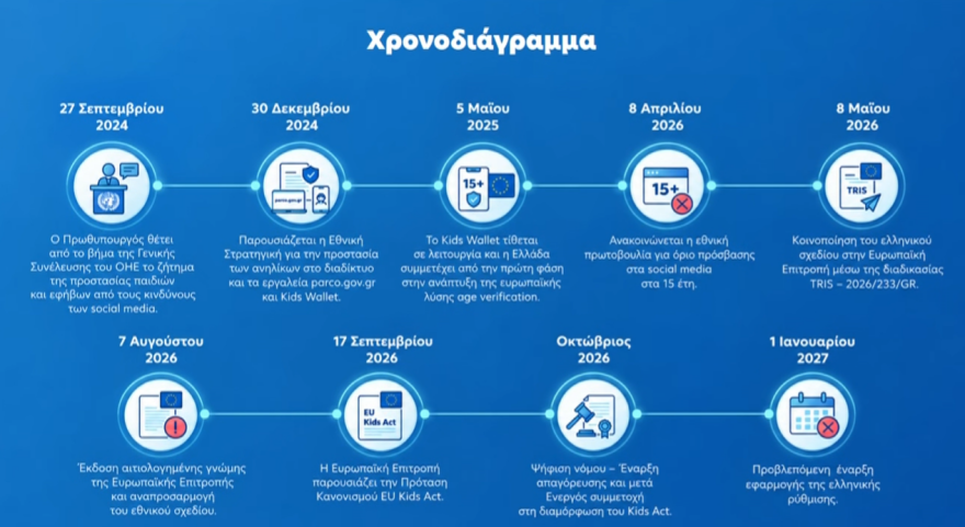 Από 1η Ιανουαρίου ο κόφτης στα social media για παιδιά κάτω των 15 ετών: Η λειτουργία του σε 28 ερωτήσεις, live η παρουσίαση
