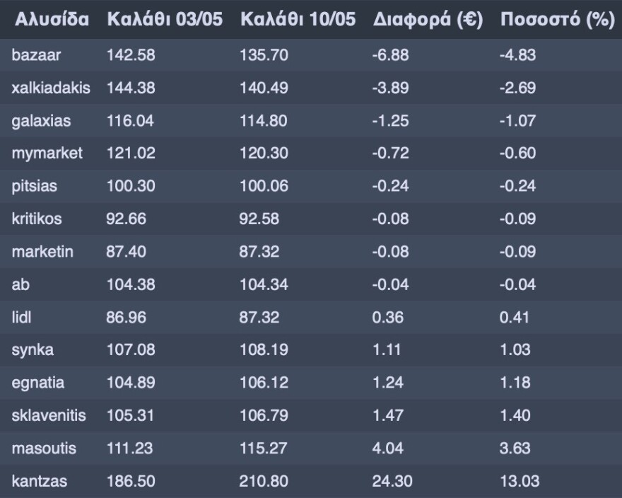 Καλάθι του νοικοκυριού: Με μείωση ή διατήρηση της τιμής το 95,69% των προϊόντων