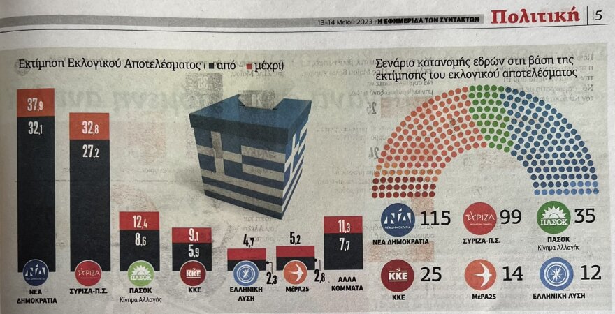 Εκλογές 2023: Η Νέα Δημοκρατία μπαίνει στην τελική ευθεία με τη διαφορά να «ανοίγει» - Στην Κυψέλη σήμερα ο Μητσοτάκης