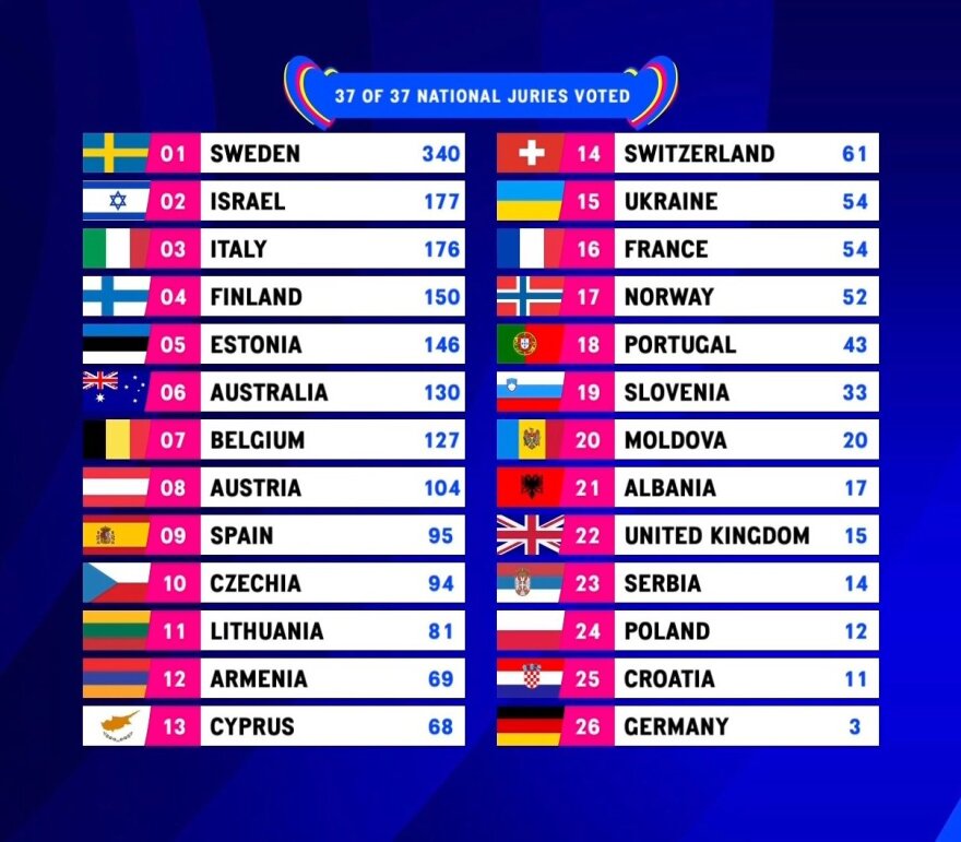 Eurovision 2023: Νικήτρια του διαγωνισμού η Σουηδία - Η Κύπρος κατέκτησε τη 12η θέση