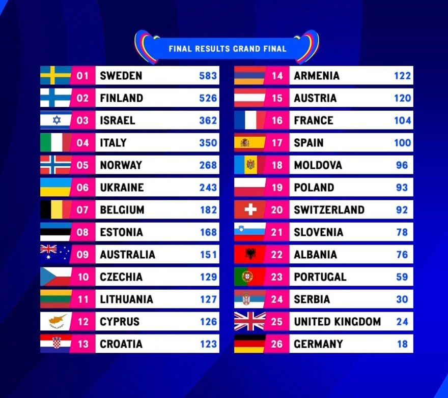 Eurovision 2023: Νικήτρια του διαγωνισμού η Σουηδία - Η Κύπρος κατέκτησε τη 12η θέση