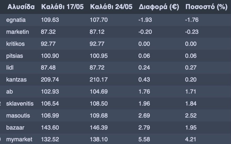 Καλάθι του Νοικοκυριού: Μειωμένες ή σταθερές οι τιμές στο 96,77% των προϊόντων
