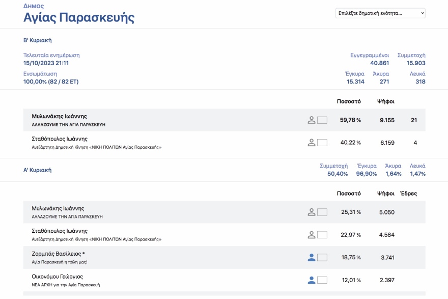 Οι πολίτες «μαύρισαν» τους εν ενεργεία δημάρχους στην Αττική - Από τους 21 βγήκαν μόλις οι 4 