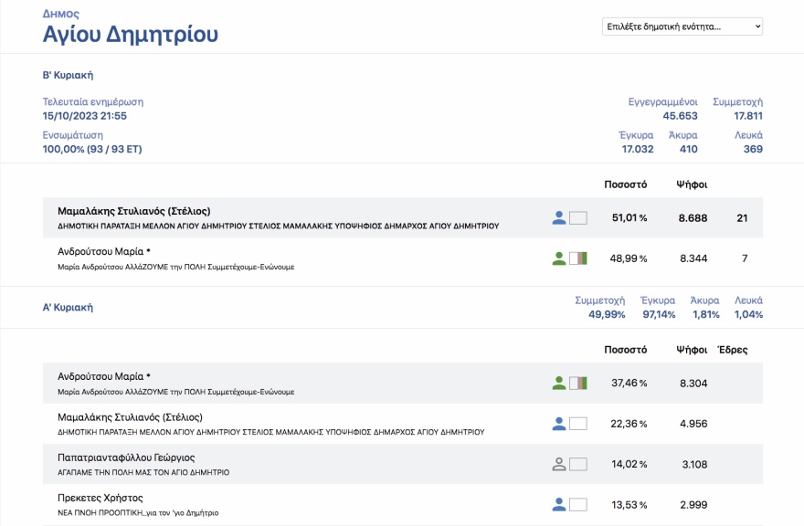 Οι πολίτες «μαύρισαν» τους εν ενεργεία δημάρχους στην Αττική - Από τους 21 βγήκαν μόλις οι 4 