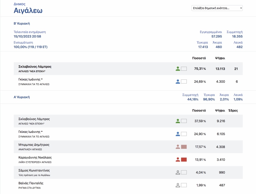 Οι πολίτες «μαύρισαν» τους εν ενεργεία δημάρχους στην Αττική - Από τους 21 βγήκαν μόλις οι 4 