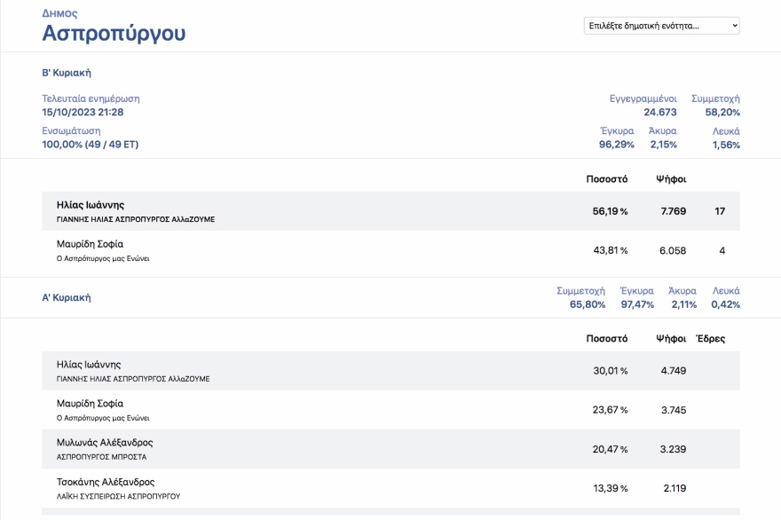 Οι πολίτες «μαύρισαν» τους εν ενεργεία δημάρχους στην Αττική - Από τους 21 βγήκαν μόλις οι 4 