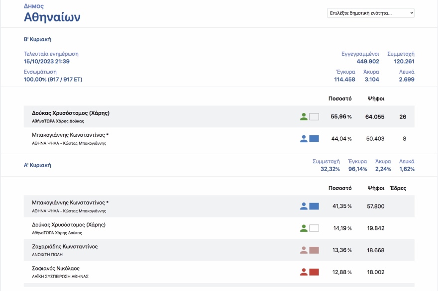 Οι πολίτες «μαύρισαν» τους εν ενεργεία δημάρχους στην Αττική - Από τους 21 βγήκαν μόλις οι 4 