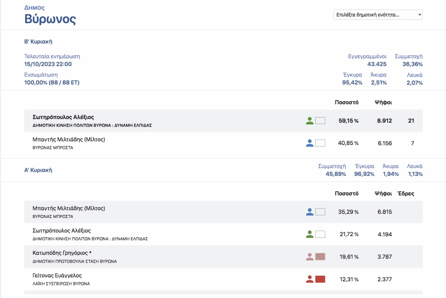 Οι πολίτες «μαύρισαν» τους εν ενεργεία δημάρχους στην Αττική - Από τους 21 βγήκαν μόλις οι 4 