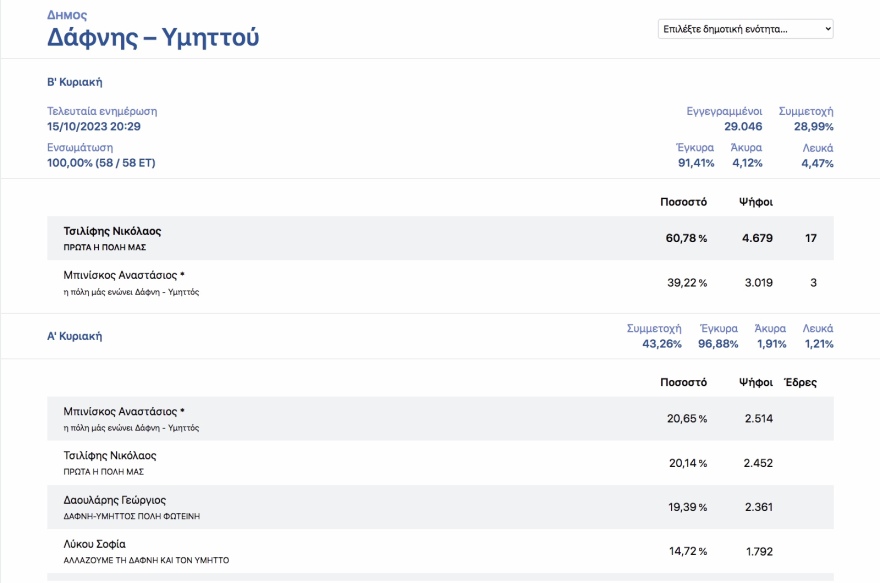 Οι πολίτες «μαύρισαν» τους εν ενεργεία δημάρχους στην Αττική - Από τους 21 βγήκαν μόλις οι 4 