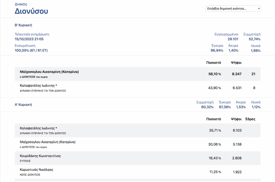 Οι πολίτες «μαύρισαν» τους εν ενεργεία δημάρχους στην Αττική - Από τους 21 βγήκαν μόλις οι 4 