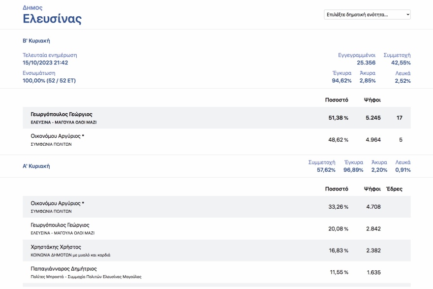 Οι πολίτες «μαύρισαν» τους εν ενεργεία δημάρχους στην Αττική - Από τους 21 βγήκαν μόλις οι 4 