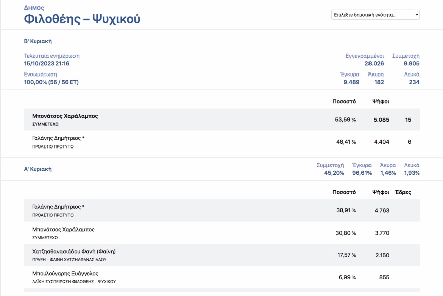 Οι πολίτες «μαύρισαν» τους εν ενεργεία δημάρχους στην Αττική - Από τους 21 βγήκαν μόλις οι 4 