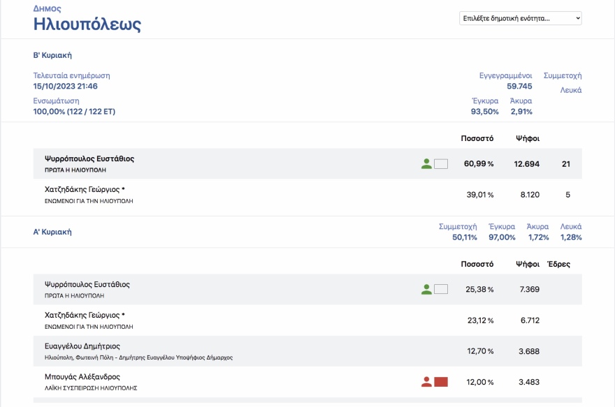 Οι πολίτες «μαύρισαν» τους εν ενεργεία δημάρχους στην Αττική - Από τους 21 βγήκαν μόλις οι 4 