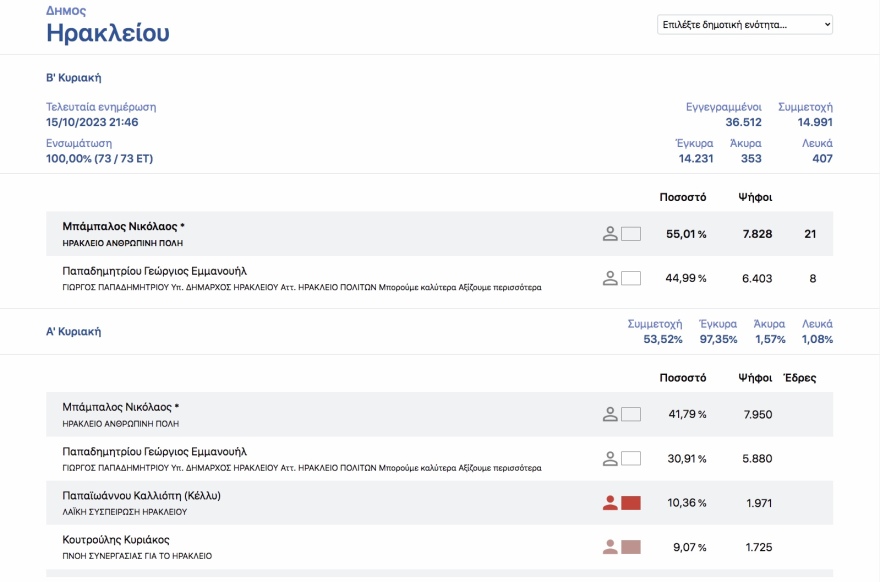 Οι πολίτες «μαύρισαν» τους εν ενεργεία δημάρχους στην Αττική - Από τους 21 βγήκαν μόλις οι 4 