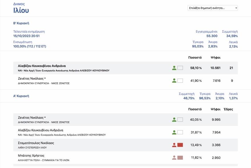 Οι πολίτες «μαύρισαν» τους εν ενεργεία δημάρχους στην Αττική - Από τους 21 βγήκαν μόλις οι 4 