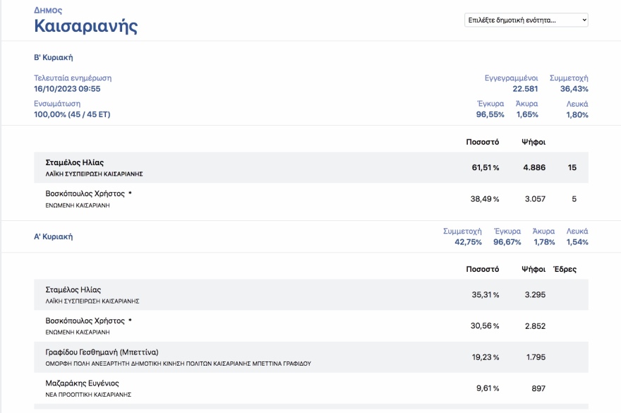 Οι πολίτες «μαύρισαν» τους εν ενεργεία δημάρχους στην Αττική - Από τους 21 βγήκαν μόλις οι 4 
