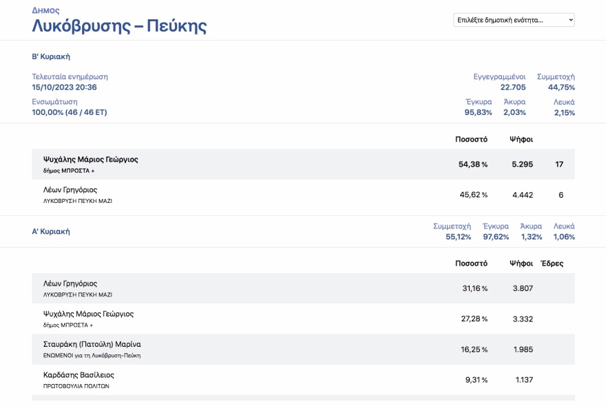 Οι πολίτες «μαύρισαν» τους εν ενεργεία δημάρχους στην Αττική - Από τους 21 βγήκαν μόλις οι 4 
