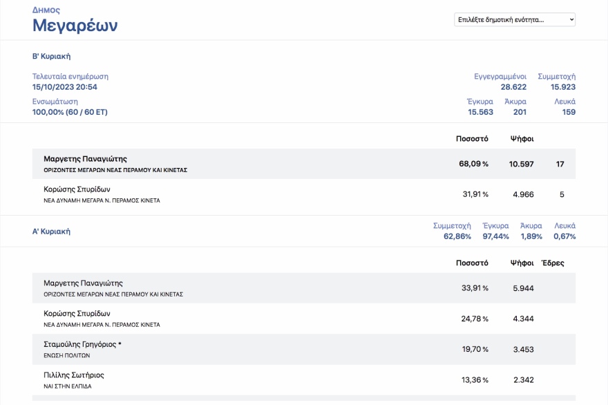 Οι πολίτες «μαύρισαν» τους εν ενεργεία δημάρχους στην Αττική - Από τους 21 βγήκαν μόλις οι 4 
