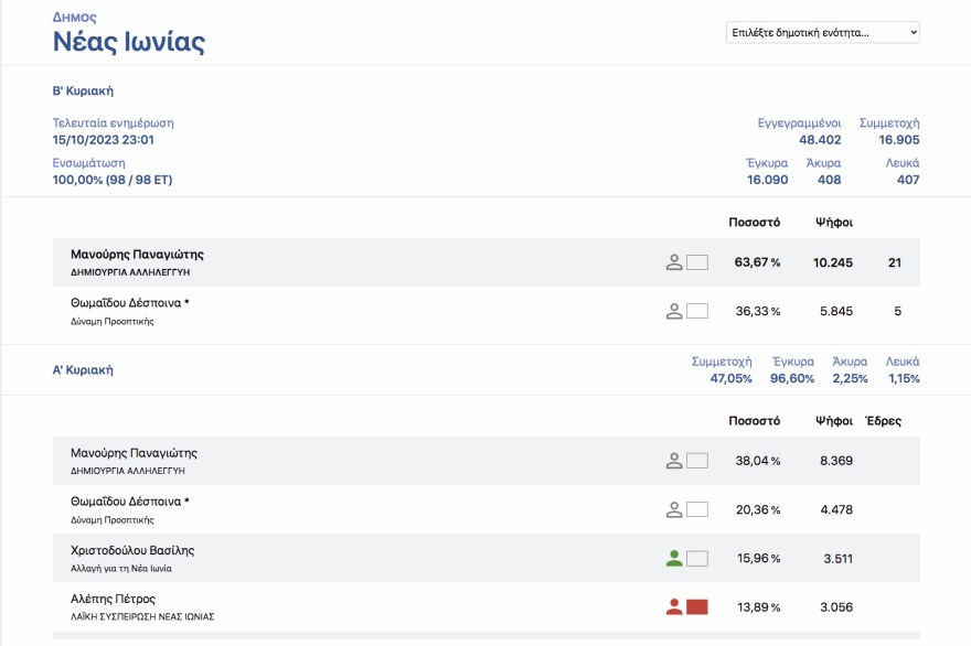 Οι πολίτες «μαύρισαν» τους εν ενεργεία δημάρχους στην Αττική - Από τους 21 βγήκαν μόλις οι 4 