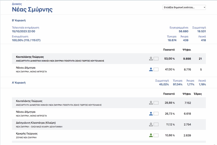 Οι πολίτες «μαύρισαν» τους εν ενεργεία δημάρχους στην Αττική - Από τους 21 βγήκαν μόλις οι 4 