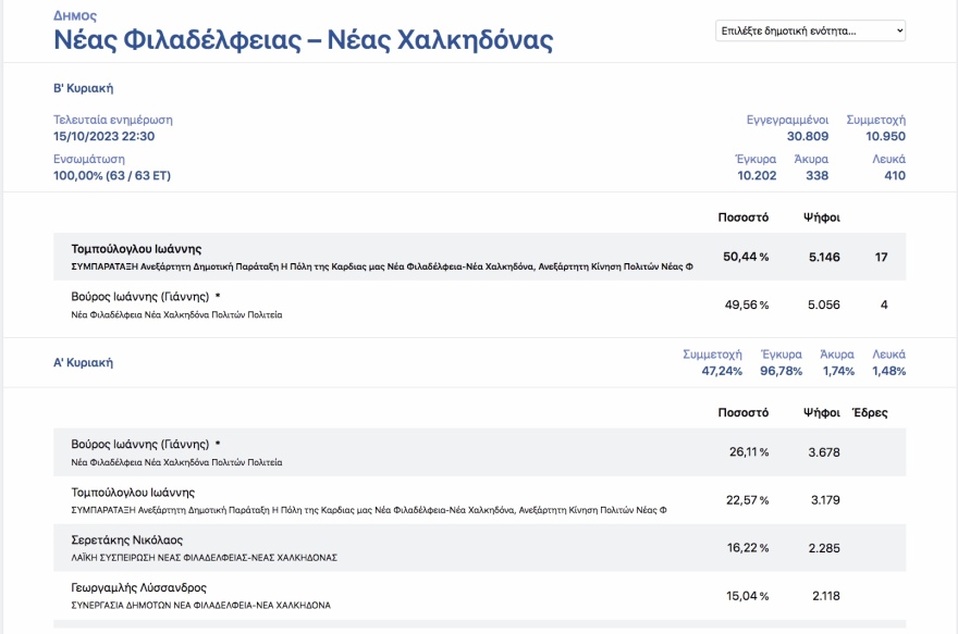 Οι πολίτες «μαύρισαν» τους εν ενεργεία δημάρχους στην Αττική - Από τους 21 βγήκαν μόλις οι 4 