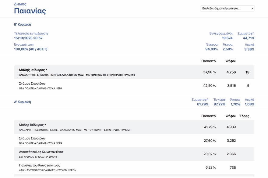 Οι πολίτες «μαύρισαν» τους εν ενεργεία δημάρχους στην Αττική - Από τους 21 βγήκαν μόλις οι 4 