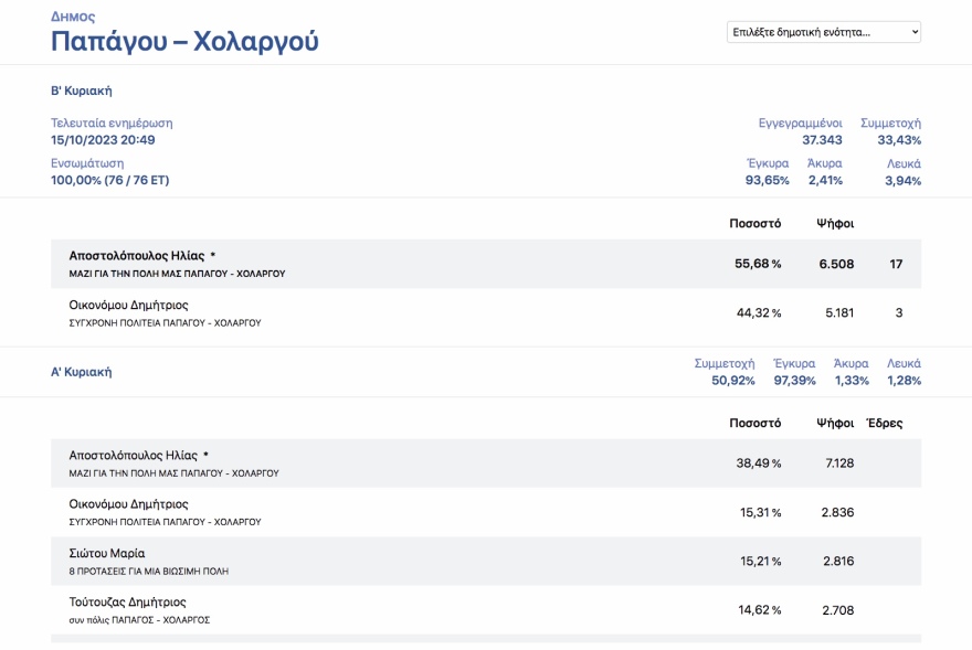 Οι πολίτες «μαύρισαν» τους εν ενεργεία δημάρχους στην Αττική - Από τους 21 βγήκαν μόλις οι 4 