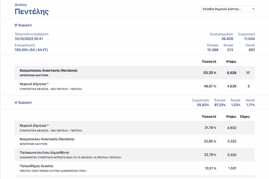 Οι πολίτες «μαύρισαν» τους εν ενεργεία δημάρχους στην Αττική - Από τους 21 βγήκαν μόλις οι 4 