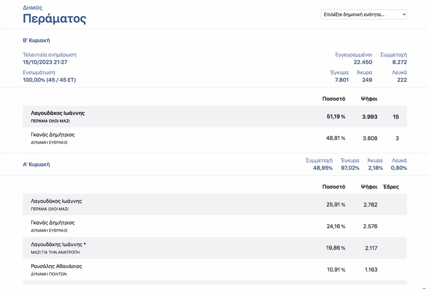 Οι πολίτες «μαύρισαν» τους εν ενεργεία δημάρχους στην Αττική - Από τους 21 βγήκαν μόλις οι 4 