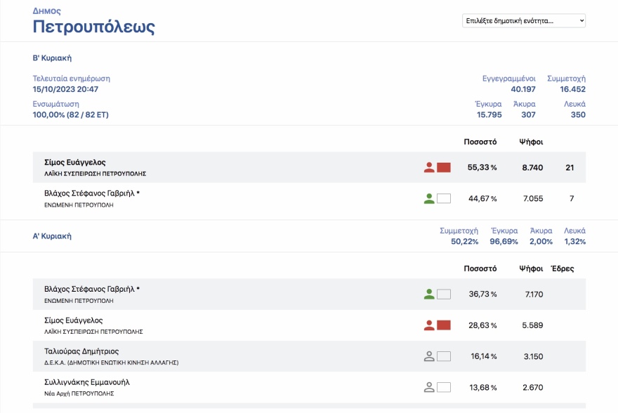 Οι πολίτες «μαύρισαν» τους εν ενεργεία δημάρχους στην Αττική - Από τους 21 βγήκαν μόλις οι 4 