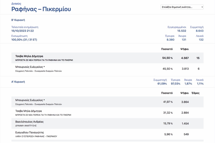 Οι πολίτες «μαύρισαν» τους εν ενεργεία δημάρχους στην Αττική - Από τους 21 βγήκαν μόλις οι 4 
