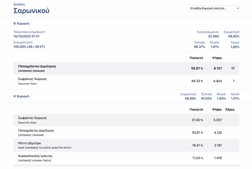 Οι πολίτες «μαύρισαν» τους εν ενεργεία δημάρχους στην Αττική - Από τους 21 βγήκαν μόλις οι 4 