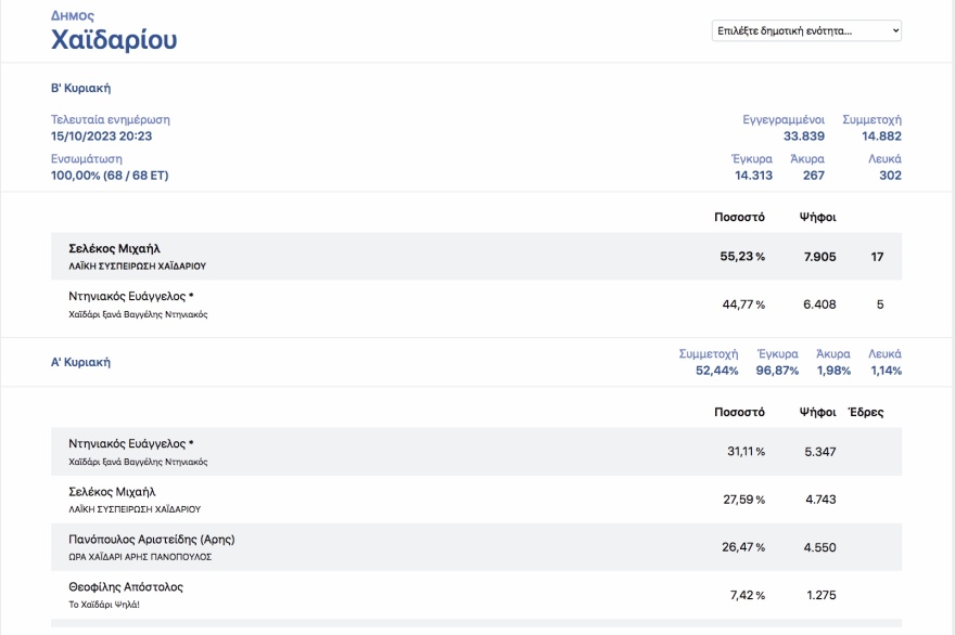 Οι πολίτες «μαύρισαν» τους εν ενεργεία δημάρχους στην Αττική - Από τους 21 βγήκαν μόλις οι 4 
